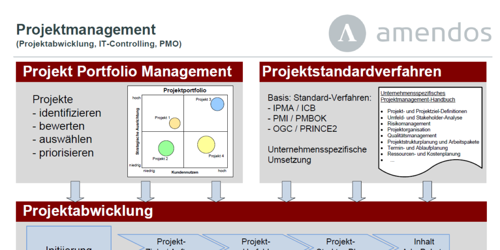 Projektmanagement Projektmanagement