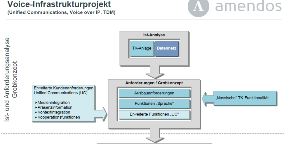 Voice-Infrastrukturprojekt Voice-Infrastrukturprojekt