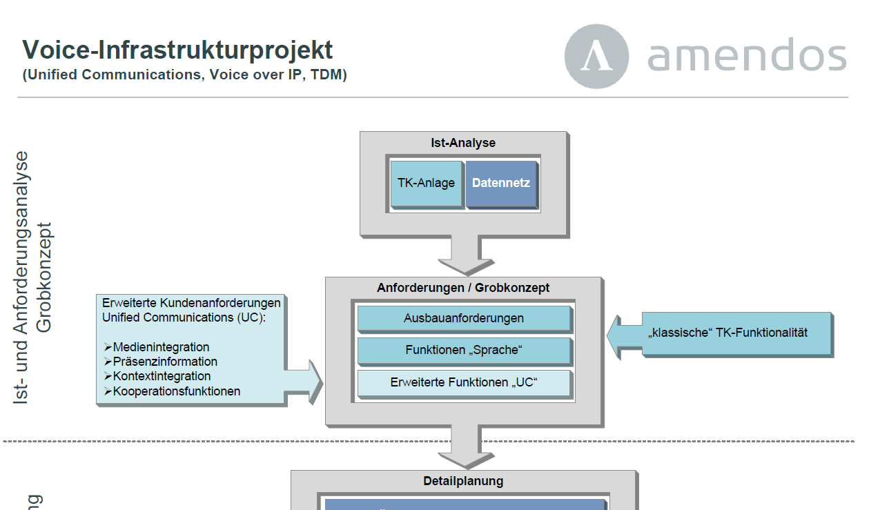 Voice-Infrastrukturprojekt
