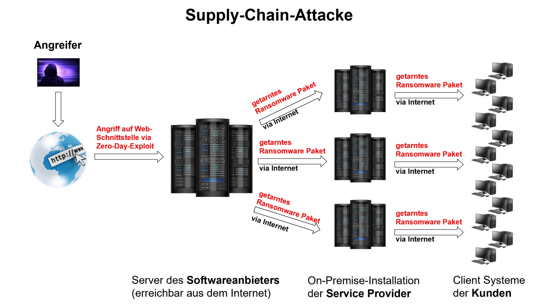 Darstellung Supply-Chain-Attacke