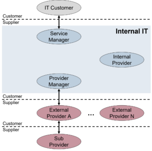Illustration 1: Role arrangement in the service provider chain