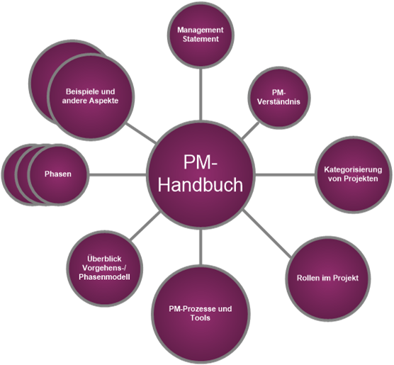PM-Handbuch