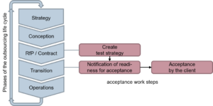 Figure 1: Acceptance work steps in the outsourcing life cycle