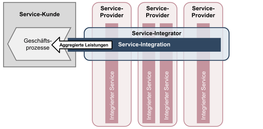 Abbildung 1: SIAM – Integration von Services verschiedener Provider