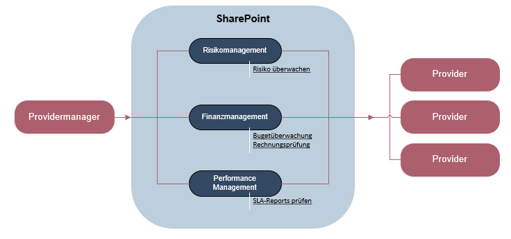 Providersteuerung - SharePoint Beispiel für den Providermanager
