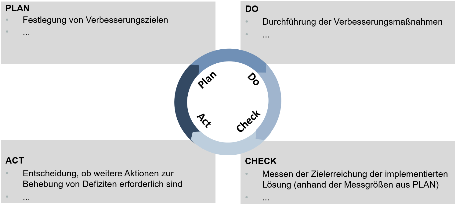 Deming-Zyklus