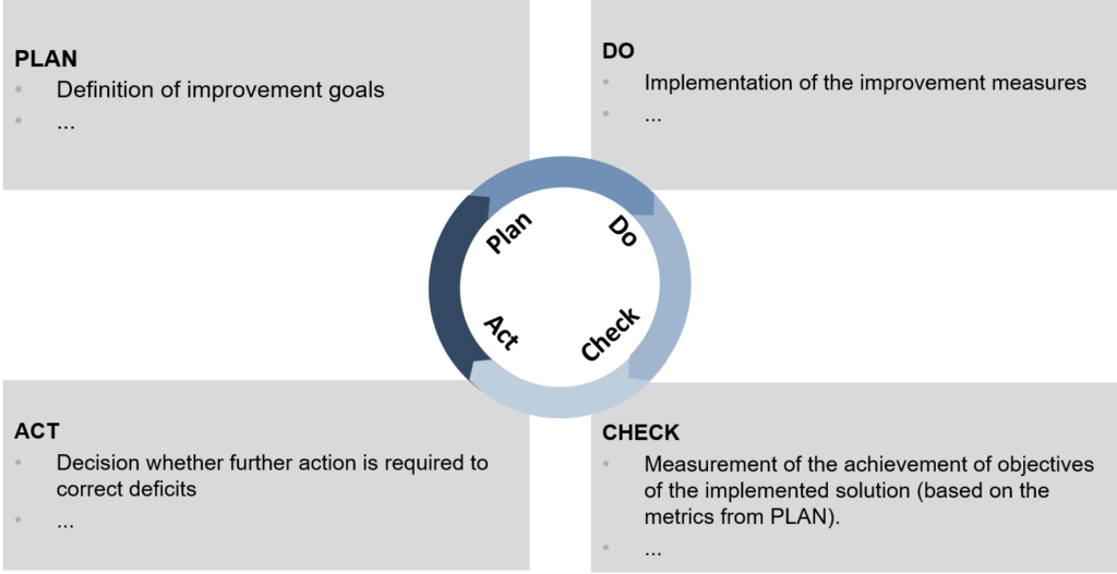 Figure 1: Deming Cycle