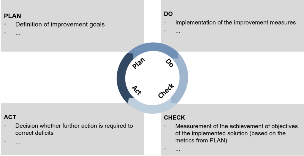 Continual Improvement in SIAM 