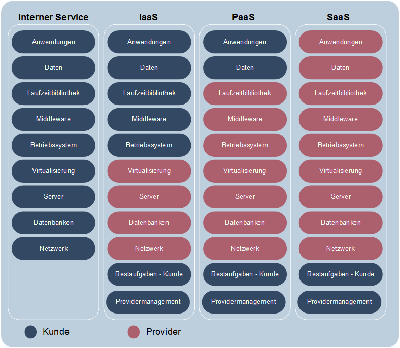 Verantwortlichkeiten bei Cloud-Servicemodellen