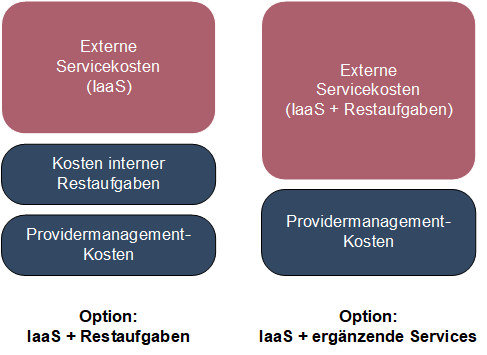 Vergleich der Kostenkomponenten der beiden Optionen IaaS + Restaufgaben vs. IaaS und ergänzende Services