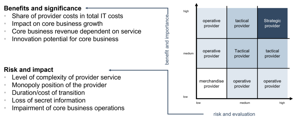 Business Relationship Management in IT Vendor Management