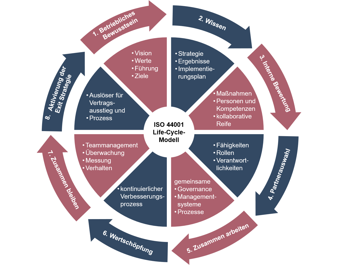 Abbildung 2: Die acht Schritte des ISO 44001 Life-Cycle-Modells