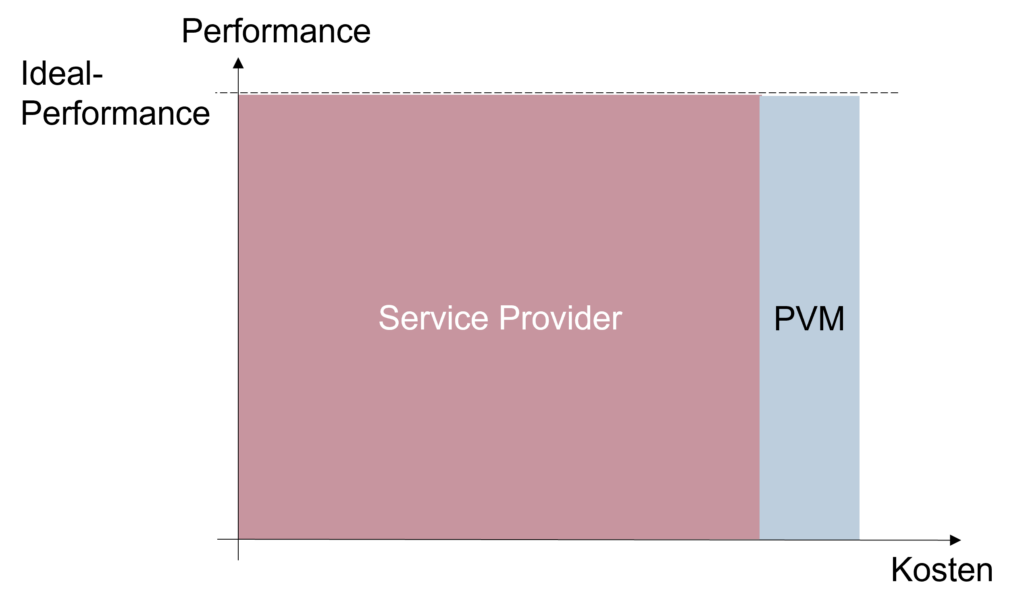 Abbildung 1: Idealfall – hohe Performance von Provider und Providermanagement (PVM)