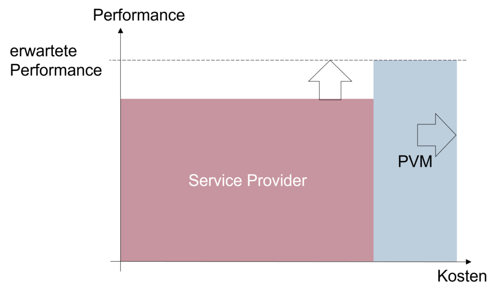 Abbildung 2: niedrige Performance des Providers – steigende Kosten im Providermanagement