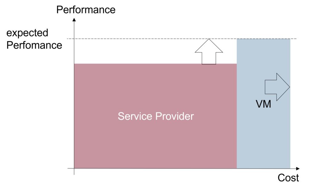 IT-Outsourcing – Measuring Success - low performance of the service provider 