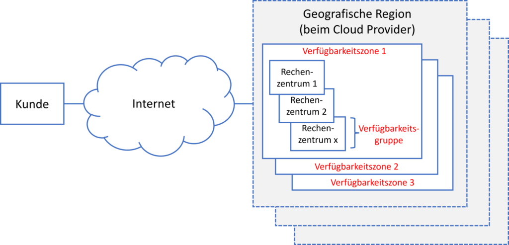 Cloud Services Bereitstellungsarten