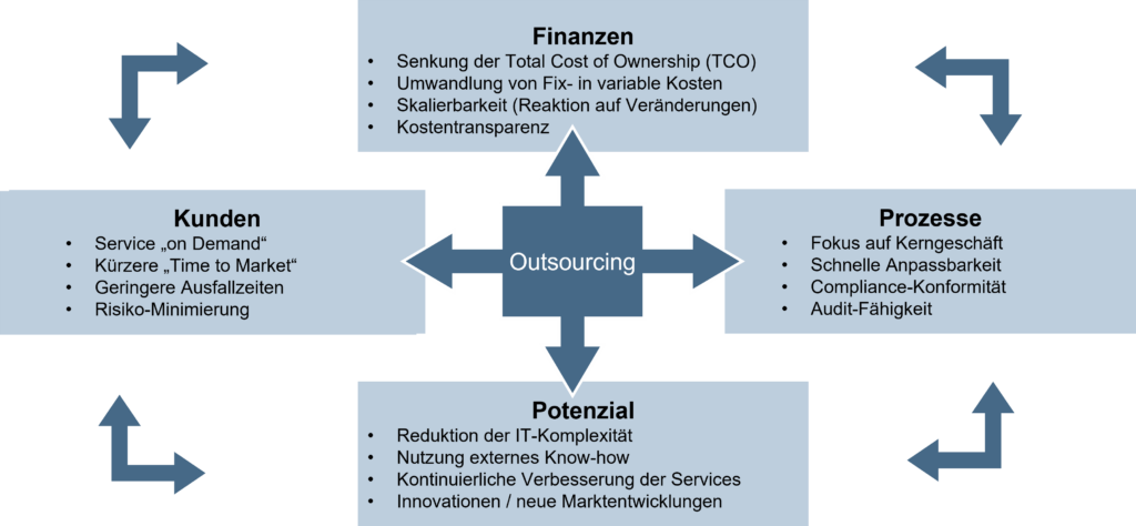 Beispiele für Outsourcing-Ziele