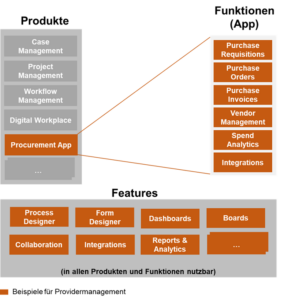 Provider-Management-Tools: Kissflow vereinfachte Produktstruktur