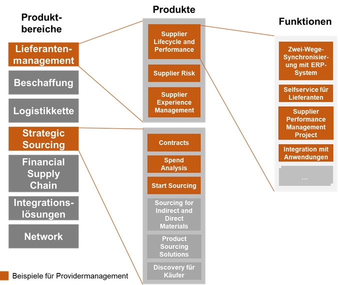 Provider-Management-Tools: SAP Ariba vereinfachte Produktstruktur
