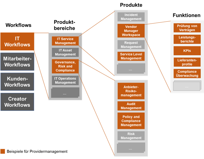 Provider-Management-Tools: ServiceNow vereinfachte Produktstruktur