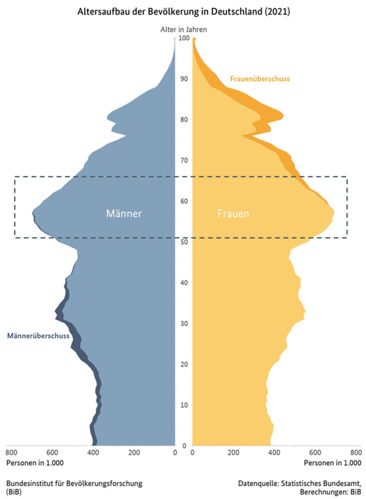 Der Altersaufbau der Bevölkerung in Deutschland (2021) verdeutlicht den IT-Fachkräftemangel