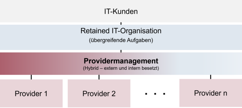 Providermanagement als Hybridlösung - als Lösung für IT-Fachkräftemangel