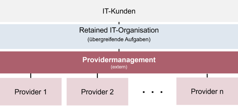 Providermanagement als externer Service - als Lösung für IT-Fachkräftemangel