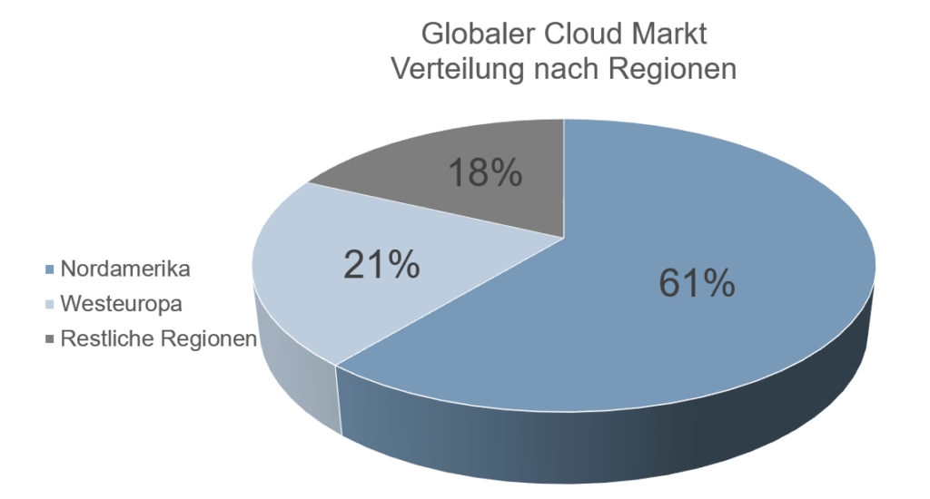 Globaler Cloud Markt – Verteilung nach Regionen
