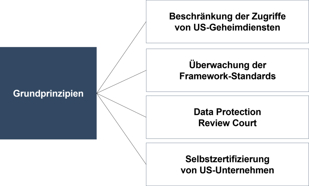 Grundprinzipien des Data Privacy Framework