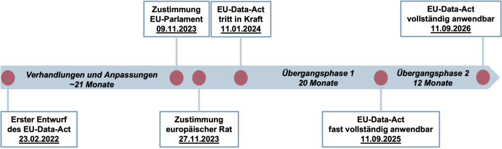 Der EU-Data-Act wurde von der ersten Entwurfsphase am 23. Februar 2022 bis zur Durchführung am 11. Januar 2024 entwickelt. Dieser Zeitraum umfasst die Übergangsfrist bis zur vollständigen Anwendbarkeit am 11. September 2026.