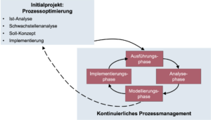 Prozessoptimierung