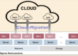 Cloud-Migration einer Applikation