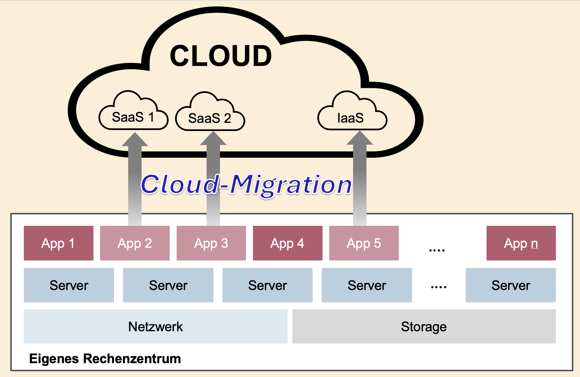 Bild App-Migration 2 Cloud-Migration einer Applikation