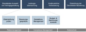 Dienstleistersteuerung - Aufgabenbereiche
