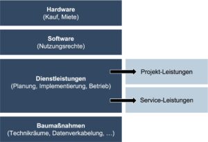 IT-Einkauf - Leistungsarten
