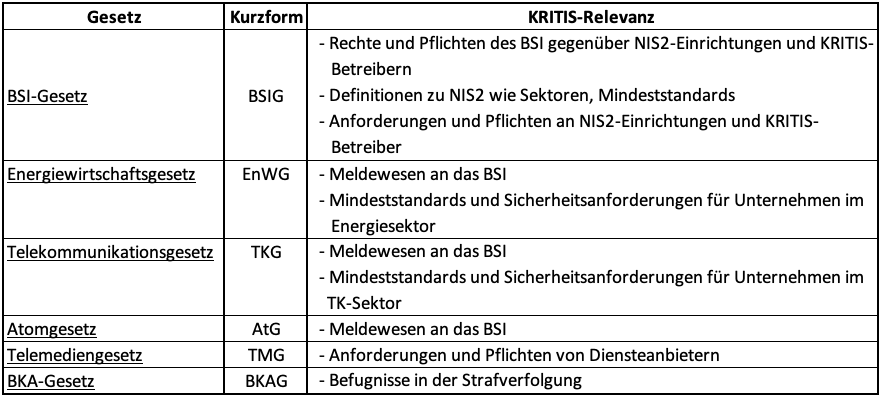 Überblick KRITIS relevante Gesetze mit Meldewesen Details