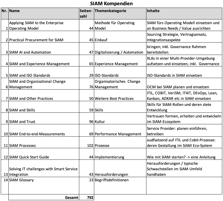 Kompendien des SIAM Body of Knowledge Version 3