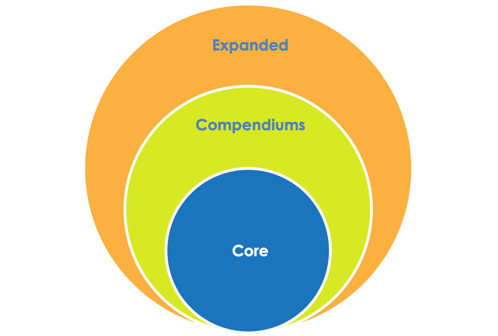 Layered Model des SIAM Body of Knowledge, Version 3