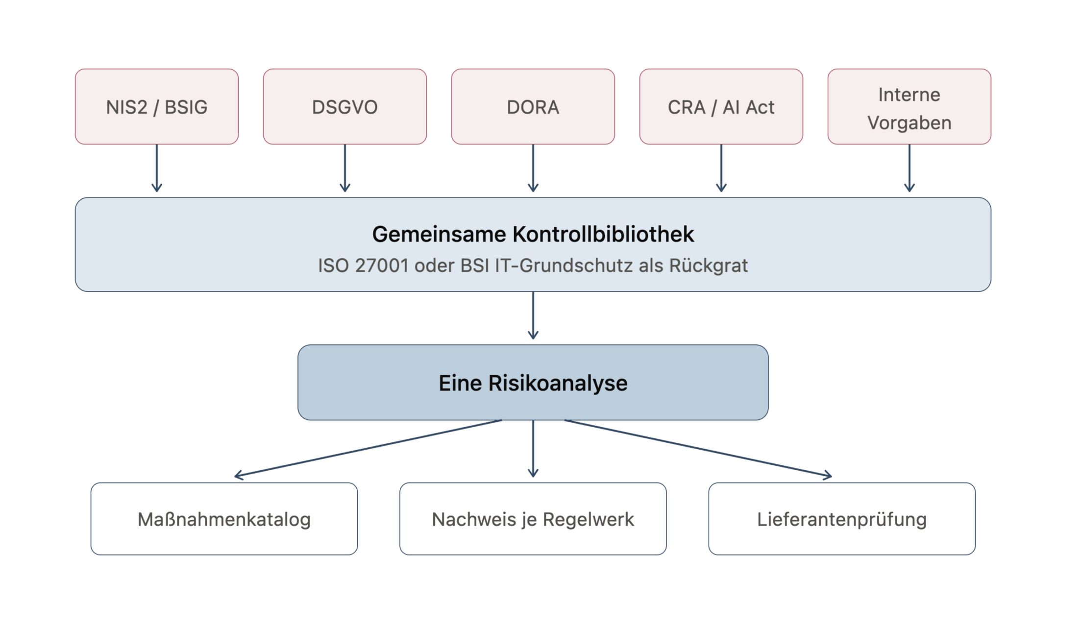 Kern des Common Control Framework
