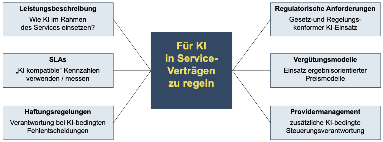 KI-bedingt in Managed-Service-Verträgen zu regeln